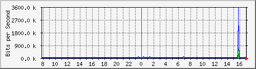 ht1120-9300_tw1_0_1 Traffic Graph