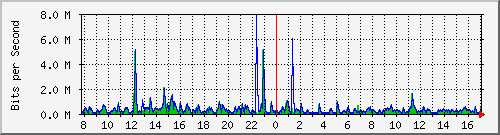 ht1120-9300_tw1_0_19 Traffic Graph