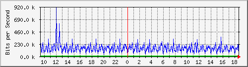 ht1120-9300_tw1_0_2 Traffic Graph