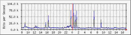 ht1120-9300_tw1_0_23 Traffic Graph