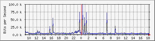 ht1120-9300_tw1_0_28 Traffic Graph