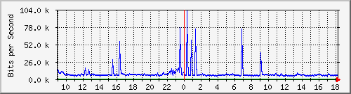ht1120-9300_tw1_0_33 Traffic Graph