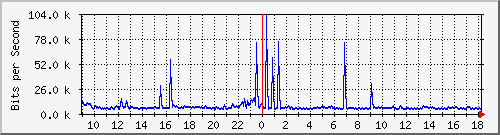 ht1120-9300_tw1_0_35 Traffic Graph