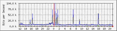 ht1120-9300_tw1_0_5 Traffic Graph