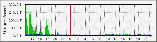 ht1120-9300_twe1_1_1 Traffic Graph