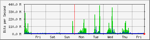 week