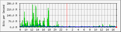 ht1120-9300_twe5_1_1 Traffic Graph