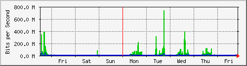week