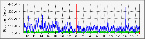 ht1120-9300_vl434 Traffic Graph