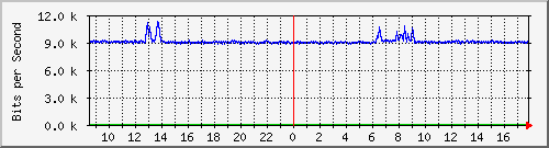 ht2-9200_gi1_0_1 Traffic Graph