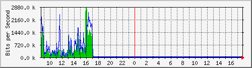 ht2-9200_gi1_0_13 Traffic Graph