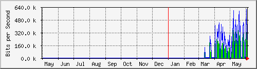 year