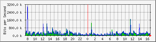 ht2-9200_gi1_0_20 Traffic Graph