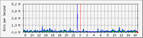 ht2-9200_gi1_0_23 Traffic Graph