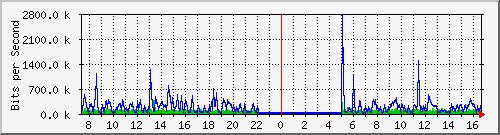 ht2-9200_gi1_0_24 Traffic Graph