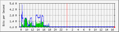 ht2-9200_gi1_0_29 Traffic Graph