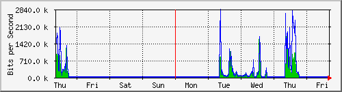 week