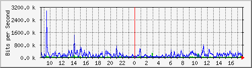 ht2-9200_gi1_0_31 Traffic Graph