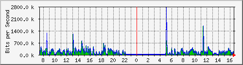 ht2-9200_gi1_0_32 Traffic Graph