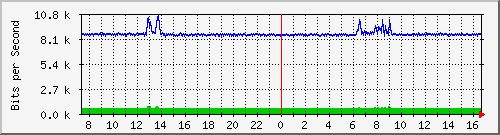 ht2-9200_gi1_0_34 Traffic Graph