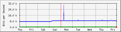 week
