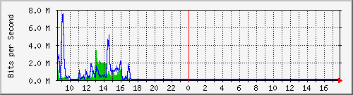 ht2-9200_gi1_0_37 Traffic Graph