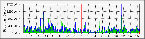 ht2-9200_gi1_0_38 Traffic Graph