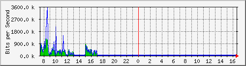 ht2-9200_gi1_0_39 Traffic Graph