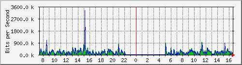 ht2-9200_gi1_0_40 Traffic Graph