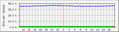 ht2-9200_gi2_0_1 Traffic Graph