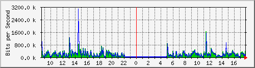 ht2-9200_gi2_0_11 Traffic Graph