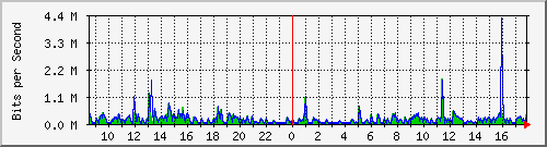 ht2-9200_gi2_0_13 Traffic Graph