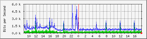 ht2-9200_gi2_0_14 Traffic Graph