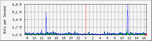 ht2-9200_gi2_0_19 Traffic Graph