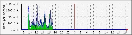 ht2-9200_gi2_0_2 Traffic Graph