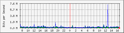 ht2-9200_gi2_0_20 Traffic Graph