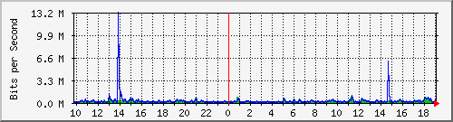 ht2-9200_gi2_0_21 Traffic Graph