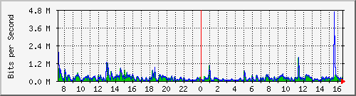 ht2-9200_gi2_0_23 Traffic Graph