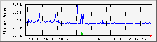 ht2-9200_gi2_0_26 Traffic Graph