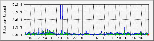ht2-9200_gi2_0_27 Traffic Graph