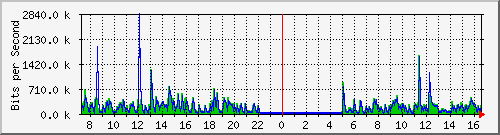 ht2-9200_gi2_0_29 Traffic Graph