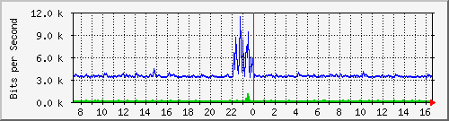 ht2-9200_gi2_0_30 Traffic Graph