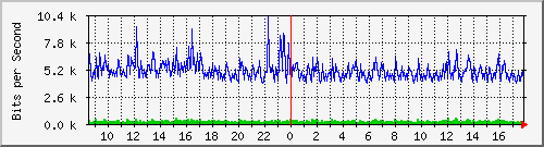 ht2-9200_gi2_0_31 Traffic Graph