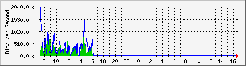 ht2-9200_gi2_0_32 Traffic Graph