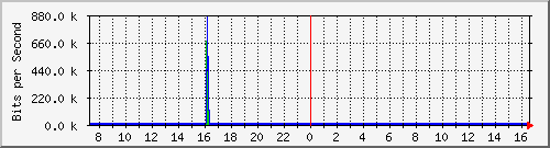 ht2-9200_gi2_0_33 Traffic Graph