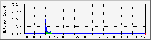 ht2-9200_gi2_0_34 Traffic Graph