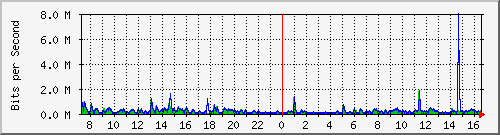 ht2-9200_gi2_0_35 Traffic Graph