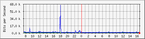 ht2-9200_gi2_0_36 Traffic Graph