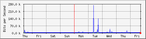 week