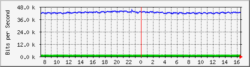 ht2-9200_gi2_0_4 Traffic Graph
